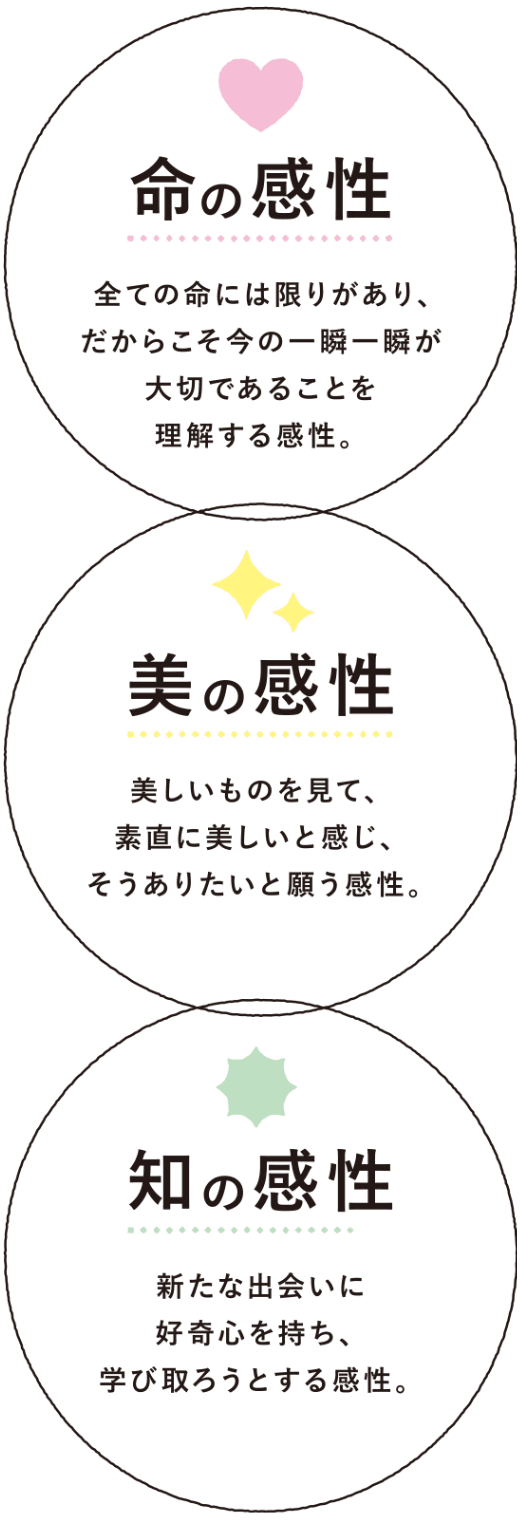 1.命の感性、2.美の感性、3.知の感性|命の感性:全ての命には限りがあり、だからこそ今の一瞬一瞬が大切であることを理解する感性。美の感性:美しいものを見て、素直に美しいと感じ、そうありたいと願う感性。知の感性:新たな出会いに好奇心を持ち、学び取ろうとする感性