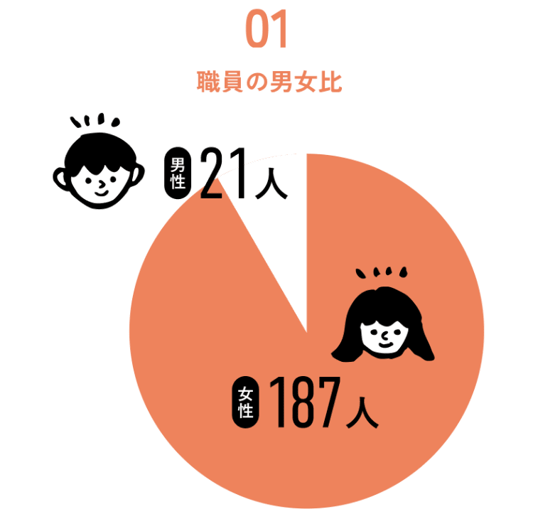 01 職員の男女比: 女性187人/男性21人