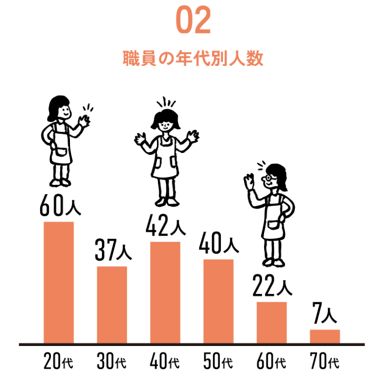 02 職員の年代別人数: 20代60人/30代37人/40代42人/50代40人/60代22人/70代7人