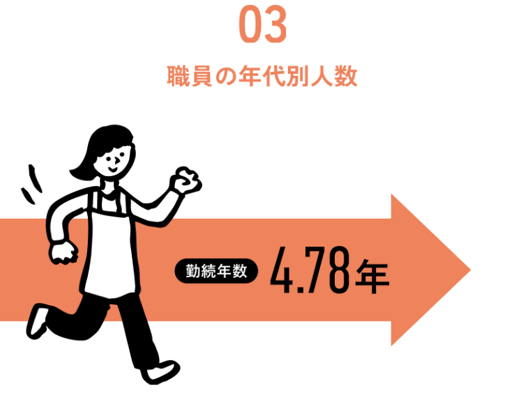 03 職員の法人での経験年数: 勤続年数4.78年