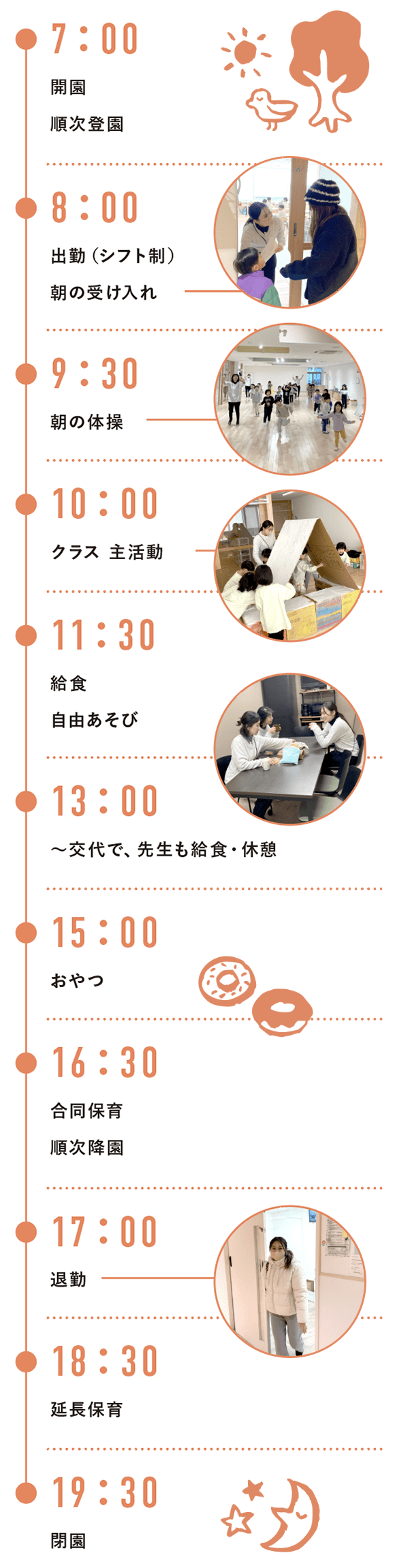 7:00 開園、順次登園｜8:00 出勤(シフト制)、朝の受け入れ｜9:30 朝の体操｜10:00 クラス主活動｜11:30 給食、自由あそび｜13:00〜交代で、先生も給食・休息｜15:00 おやつ｜16:30 合同保育、順次降園｜17:00 退勤｜18:30 延長保育｜19:30 閉園